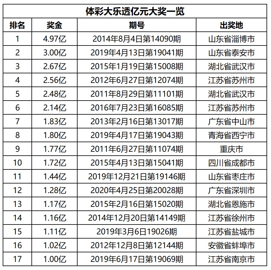 第一次头奖超过500万…这么多的第一次见证了体彩大乐透不断创新的